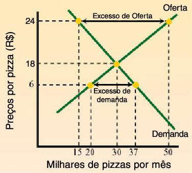 Nesse sentido, a estrutura e a formação de preços em um mercado depende de 3 características: a)número de empresas que compõem esse mercado; b)tipo do produto (se os concorrentes vendem produtos