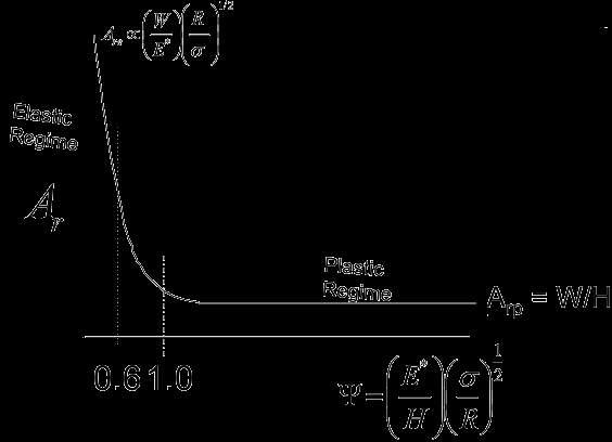 40 µm F fp = A rp. τ Sq = 0.04 0.
