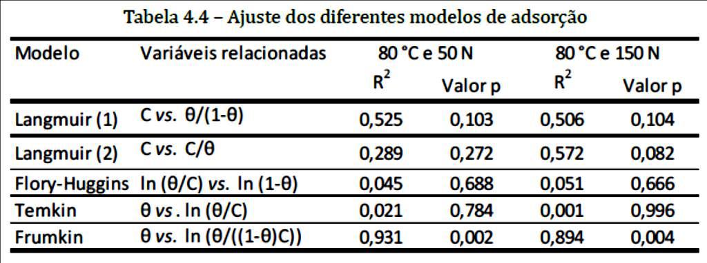 Aditivos que agem por adsorção