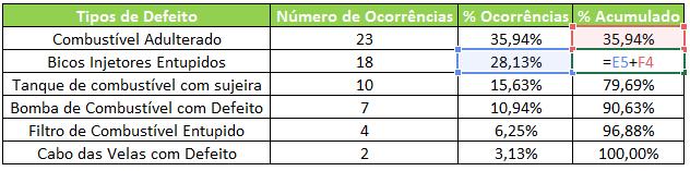 Sendo assim, apenas dividimos a ocorrência de cada defeito