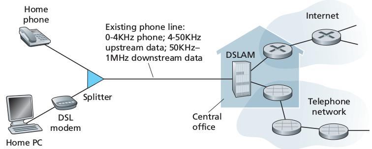 Meios Físicos: DSL Introdução Acesso Residencial A linha telefônica tradicional é capaz de transportar, simultaneamente, dados e voz codificadas em frequências