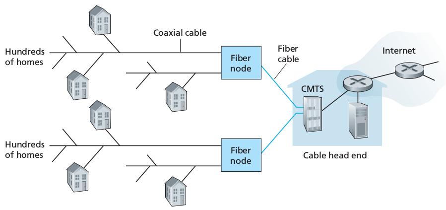 Meios Físicos: Cabo Coaxial Acesso Residencial Aproveita a infrastrutura de TV a cabo para trafegar dados para a Internet.