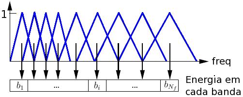 Figura 3.2: Banco de filtros na escala Mel. freqüência para a escala mel, e depois, incorporar a noção de banda crítica na definição de distorção espectral.