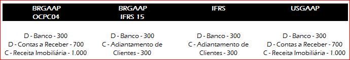 IFRS 15: Exemplos Incorporação Imobiliária Exemplo 3 30º mês (obra concluida) antes da entrega de chaves e recebimento dos $ 700 que serão quitados atravês de financiamento bancário