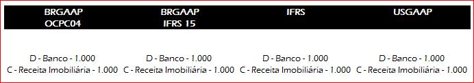 IFRS 15: Exemplos Incorporação Imobiliária Exemplo 4 30º mês (obra concluida após entrega de chaves e recebimento dos $ 700 do financiamento bancário Informações Importantes ü Valor do Contrato $ 1.