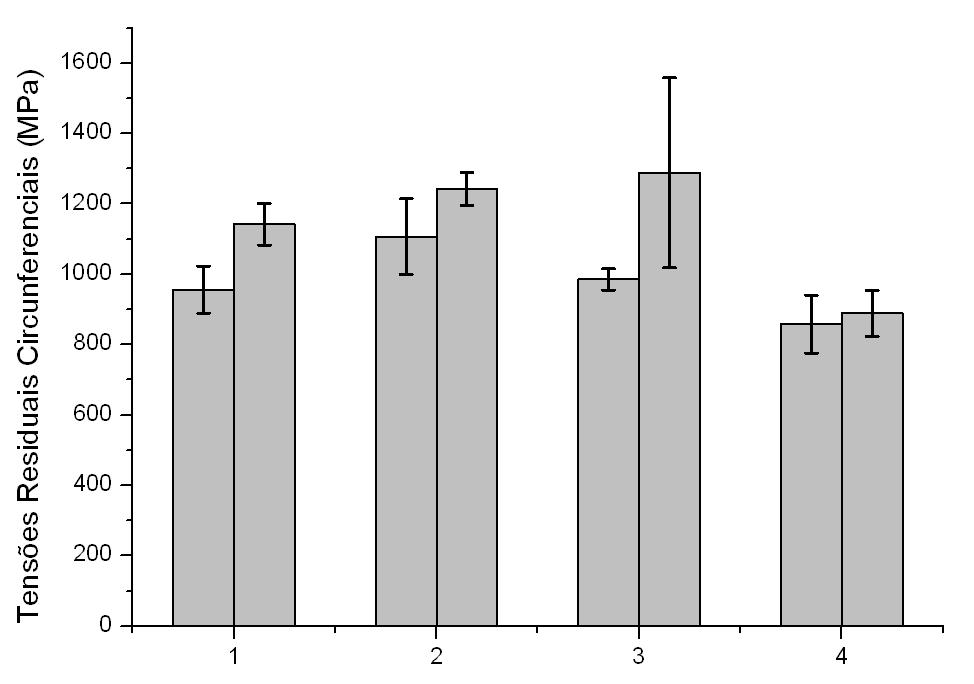 Figura 5. Tensões residuais circunferenciais finais. A Figura (6) mostra os resultados de rugosidade (Ra) compatíveis com as operações de desbaste e de acabamento.