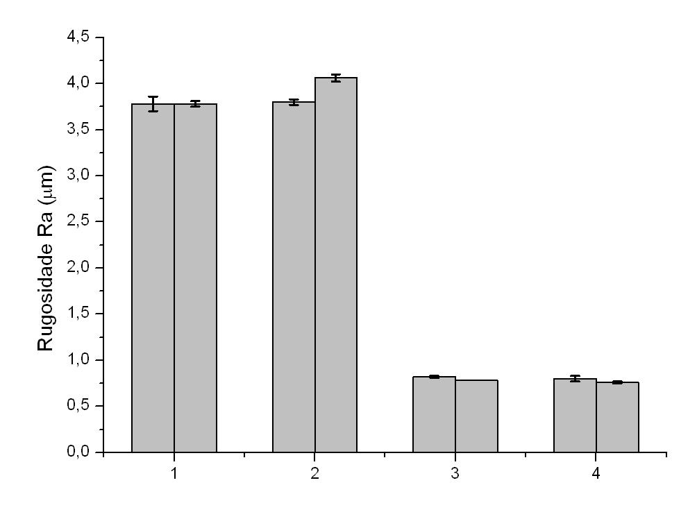 profundidades de corte usadas não influenciaram de forma substancial a rugosidade final das amostras, quando comparado aos outros parâmetros de corte. Figura 6. Rugosidade das amostras (Ra). 4.