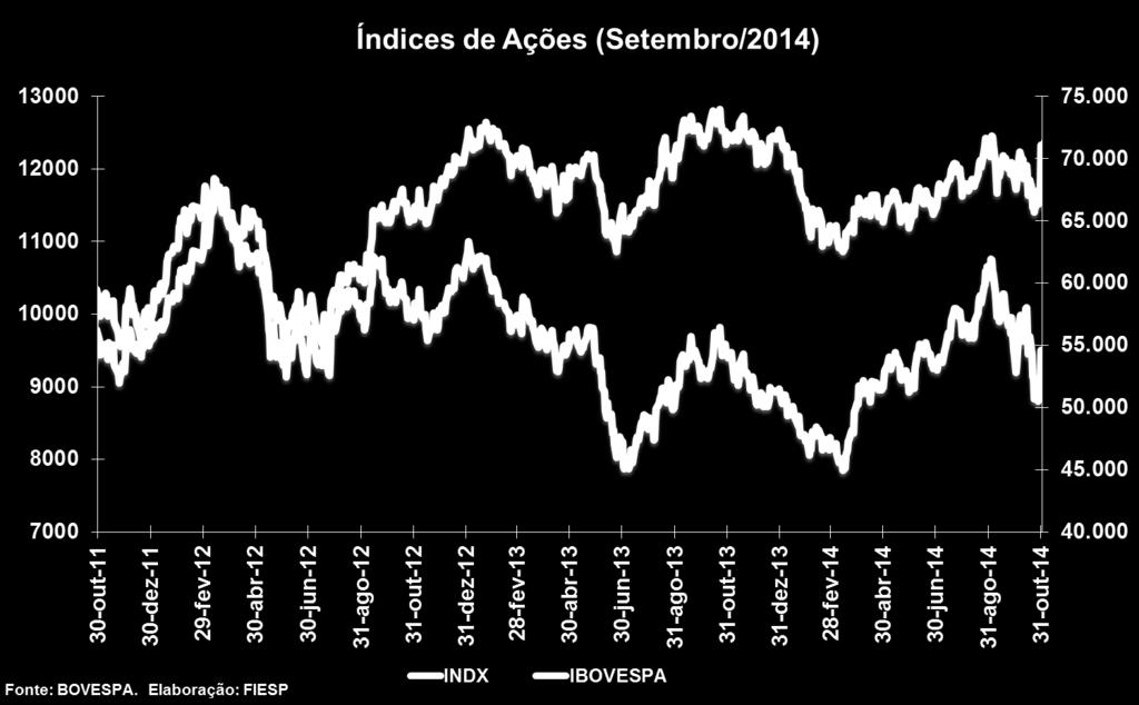 INDX registra ganhos de 4,05% em outubro Dados de Outubro/14 Número 91 São Paulo O Índice do Setor Industrial (INDX), composto pelas ações mais representativas do segmento, encerrou o mês de outubro