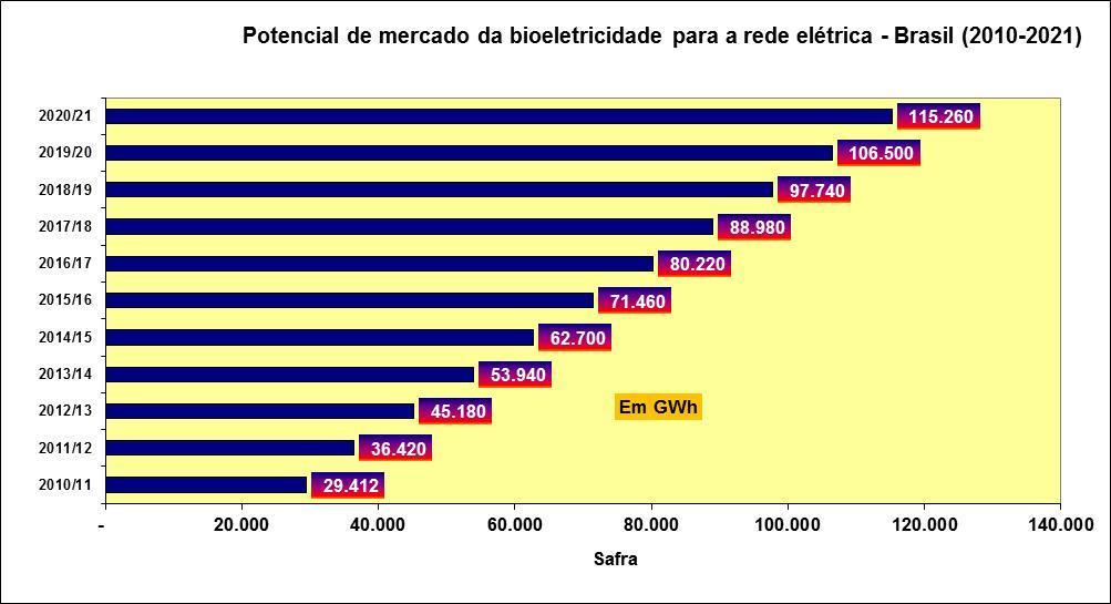 Bioeletricidade: Potencial para