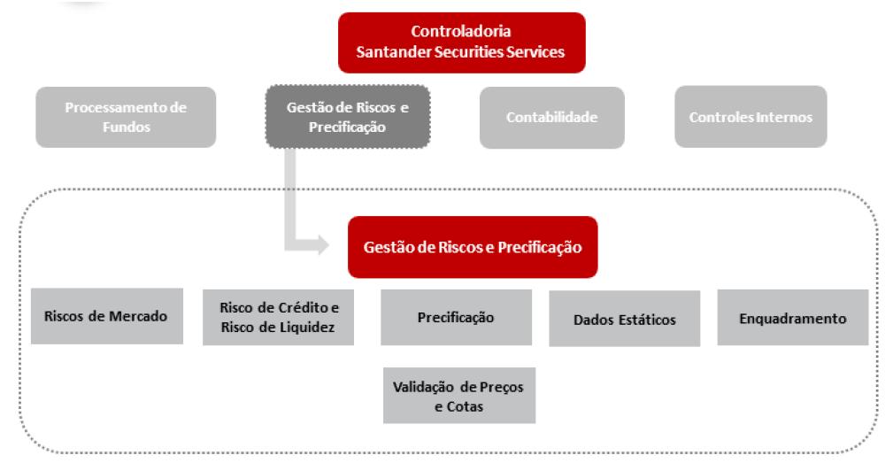 3. Estrutura Organizacional e Visão Geral do Processo O processo de marcação a mercado envolve as áreas de Precificação, Riscos de Crédito, Dados Estáticos, Processamento e Validação subordinadas à