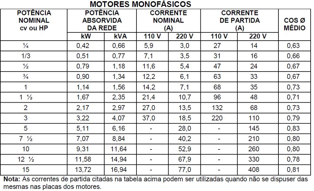 Condutores/Conexão: o comprimento dos condutores destinados a conectar o DPS à barra PEN, deve ser o mais curto possível, preferencialmente respeitando o prescrito pela NBR 5410 item 6.3.5.2.