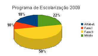Relatório de Movimentação Escolar de 2009 Alfabetização Fase I Fase II Ensino Médio Total 43 126 122 54 245