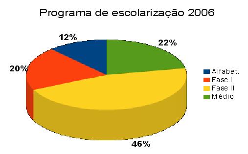 Quadro Comparativo da Movimentação Escolar de 2006 Alfabetização Fase I Fase II Ensino Médio Total 27 45 103
