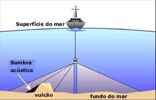 60 2.5.2.2 SONAR de varredura lateral SONAR de varredura lateral se baseia na transmissão de um sinal acústico por um transdutor e sua reflexão pelo fundo do mar, retornando ao transdutor (Figura 15).