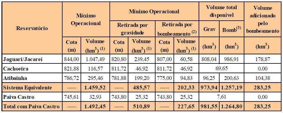 volumes situados abaixo dos mínimos operacionais originais de operação por gravidade.