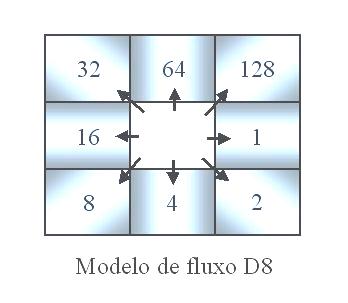 FURTADO, 2005), bem como o fluxo acumulado para cada célula (pixel) da matriz do modelo.