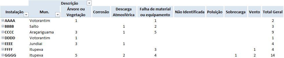 2.3 Avaliação das informações e elaboração do material Para elaboração do trabalho, foram identificados os pontos prioritários a serem analisados, sendo: 2.3.1 Informações das ocorrências Foram selecionadas todas as ocorrências com causas gerenciáveis, ou seja, aquelas que podem ser minimizadas com algum tipo de intervenção na rede.