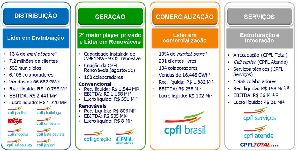 A CPFL é líder em Distribuição e Comercialização e o 2º maior