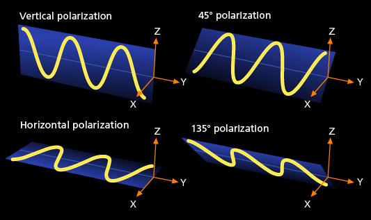 Polarização da radiação Polarização linear: Direção do campo