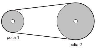 e) 107 Hz. 2. Na figura abaixo, temos duas polias de raios R1 e R2, que giram no sentido horário, acopladas a uma correia que não desliza sobre as polias.