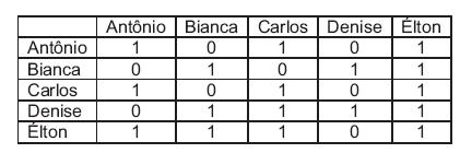 1. (CESGRANRIO) Ana, Bruna, Cecília, Dora e Elisa são cinco meninas.