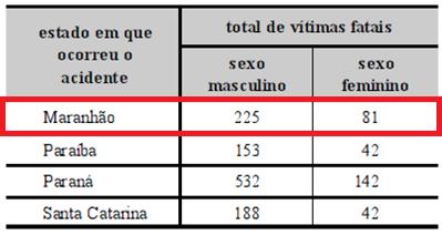 De acordo com a tabela, ocorreram 225 81 306 acidentes no estado do Maranhão.