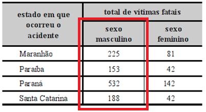 04. Considerando que o relatório escolhido corresponda a uma vítima do sexo masculino, a probabilidade de que o acidente nele mencionado tenha ocorrido no estado do Paraná é superior a 0,5.