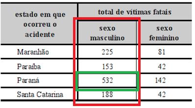 Devemos, portanto, desconsiderar os acidentes com pessoas do sexo feminino. O nosso espaço amostral (casos possíveis) está representado na tabela abaixo.