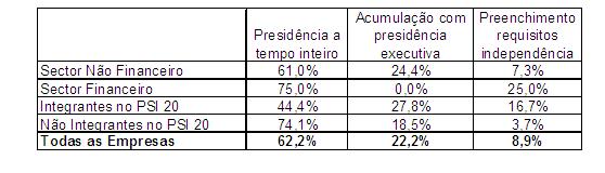 Administração Presidência do