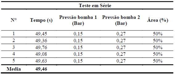 Bombas 1 e 2 Os resultados dos testes das bombas 1 e 2 foram colhidos como dados, somente o tempo, que teve como maior finalidade comprovar os dados fornecidos pelo fabricante de que a bomba