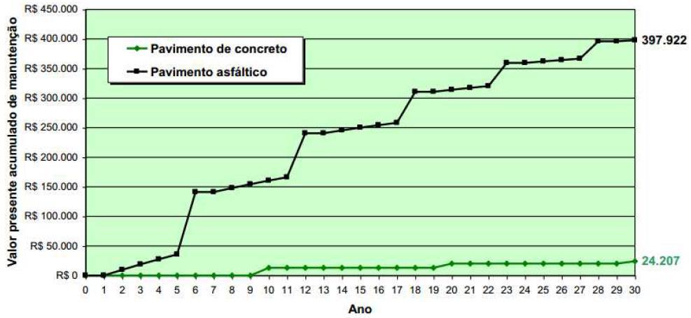 55 Figura 6 Exemplo de custo de manutenção dos pavimentos FONTE: HALLACK, 2008 3.