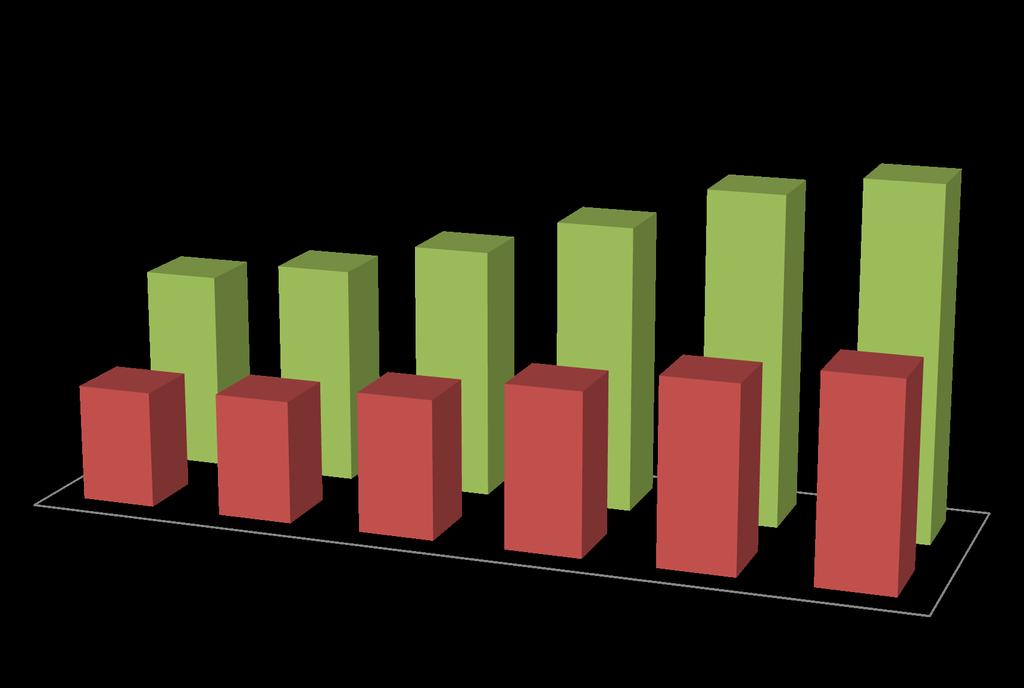 Despesa Total e Despesa Recursos Proprios / HAB R$ 490,35 R$ 521,58 R$ 297,38 R$ 324,88 R$ 371,93 R$ 425,94 R$ 174,36 58,63% R$ 183,13 56,37% R$ 208,38