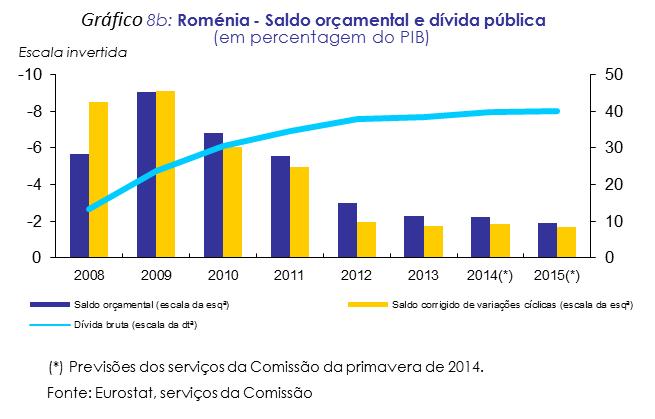 A Roménia cumpre o critério relativo às finanças públicas. A Roménia não é atualmente objeto de uma decisão do Conselho sobre a existência de um défice excessivo.