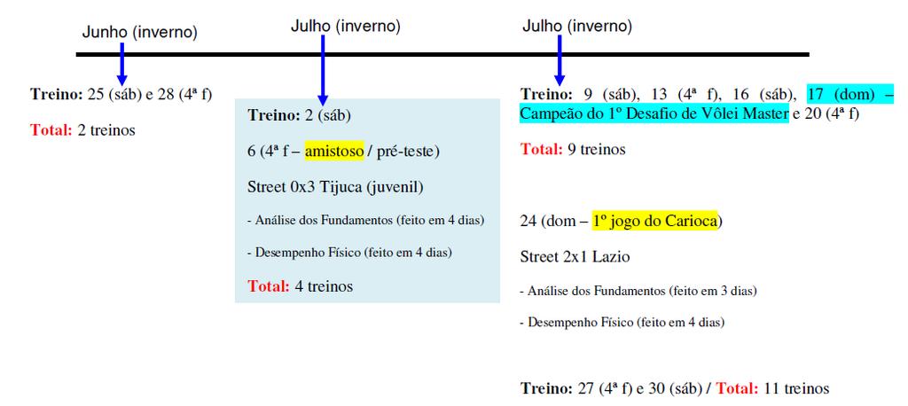 Estudo no voleibol master: análise da performance dos fundamentos e do desempenho físico durante o jogo pág.