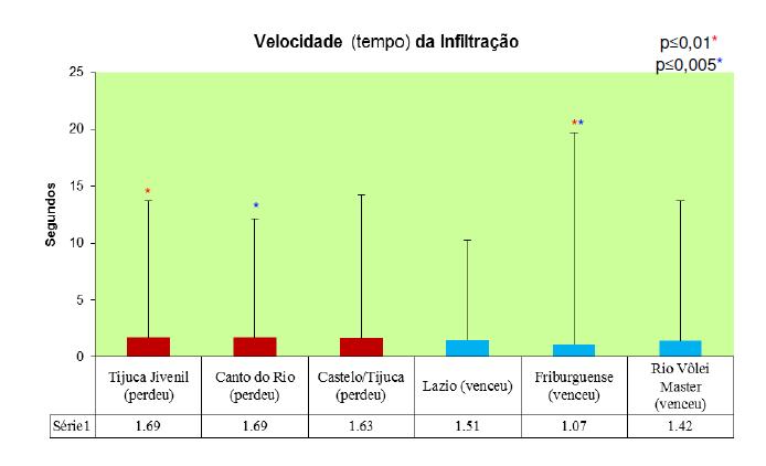 Estudo no voleibol master: análise da performance dos fundamentos e do desempenho físico durante o jogo pág.