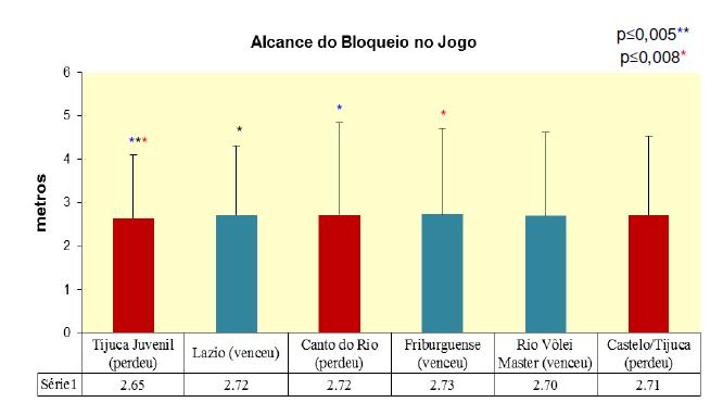 Estudo no voleibol master: análise da performance dos fundamentos e do desempenho físico durante o jogo pág.