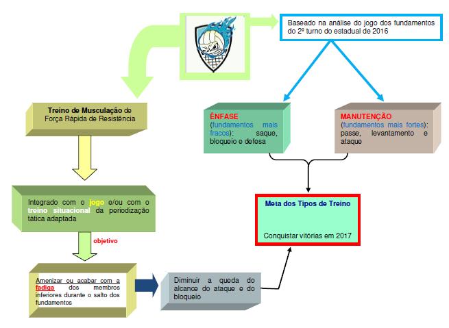 Estudo no voleibol master: análise da performance dos fundamentos e do desempenho físico durante o jogo pág.