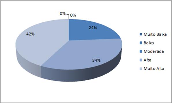 Figura 5 - Percepção dos alunos quanto a importancia dos vídeos para auxiliar nos desenhos. No final do semestre 2016.