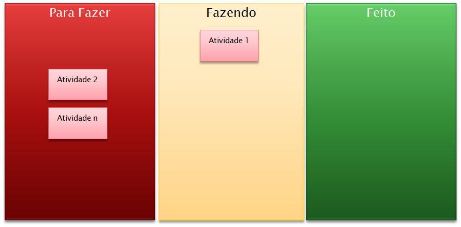 É importante ressaltar que Kanban se caracteriza como um artefato opcional no controle da execução de seu planejamento estratégico.