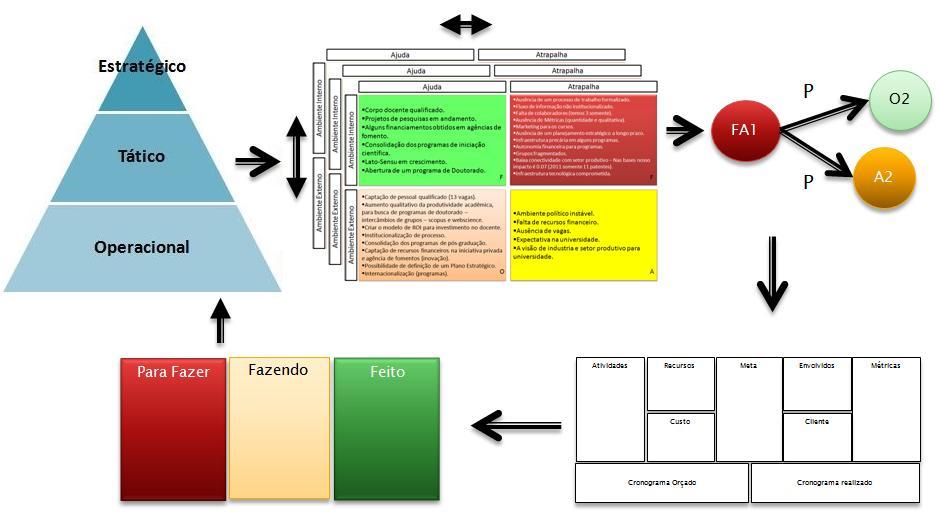 Figura 5 Exemplo de um quadro Kanban 6 A relação entre os artefatos gerados Nas seções anteriores foram apresentados vários conceitos, teorias e ferramentas que são utilizadas no Agile Strategic