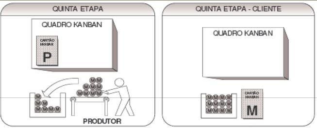 5ª etapa: a área produtora verifica que existe um cartão no quadro e o toma como uma ordem de fabricação, passando a produzir o item na quantidade necessária para preencher mais um contentor de pecas