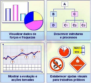 Figura 8: Exemplos de Gestão Visual (Machado 2008) A disponibilização de informação referente a ações tomadas contribui para a melhoria e reconhecimento dos colaboradores numa organização.