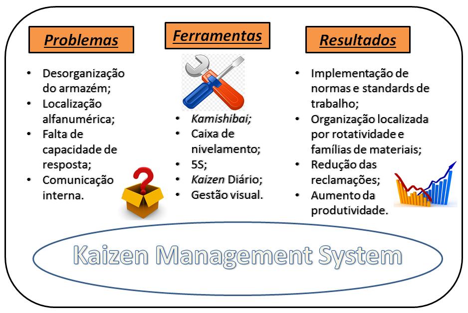 Figura 16:Visão Kaizen Como objetivo último do processo de melhoria foram definidos os seguintes objetivos: Aumento da produtividade em 25 %; Implementação da política de localização dos produtos
