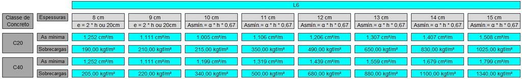 19 Tabela 1 Armadura mínima x Sobrecarga Fonte: autor Para as espessuras de 8 e 9cm, os espaçamentos máximos entre barras são de 16 e 18cm respectivamente, isso significa que para um faixa unitária