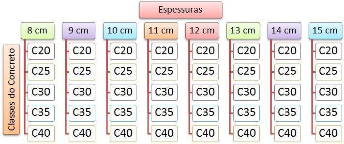 4 Cada uma das lajes foi dimensionada adotando uma espessura e para cada espessura foram utilizados diferentes classes do concreto, gerando 40 possíveis combinações entre as variáveis apresentadas