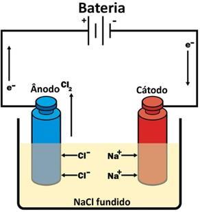 Eletrólise A eletrólise é o processo inverso das pilhas e baterias, isto é, uma corrente elétrica gera uma reação química de oxidação-redução.