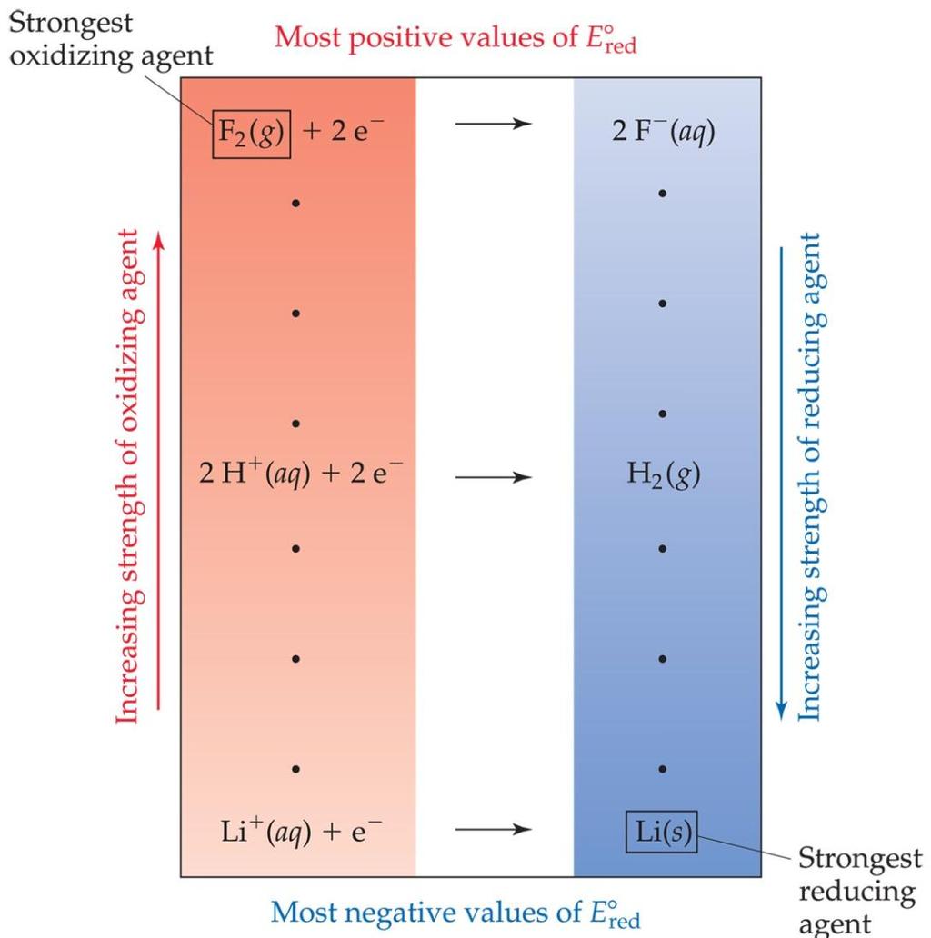 6.4- Agentes oxidantes e redutores Os mais fortes oxidantes tem o potencial de