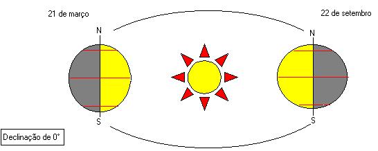 Sul) Equinócio de Outono Solstício de Inverno Equinócio de Solstício de Verão Primavera Sol perpendicular sobre Equador (latitude 0 ) Trópico Câncer (23 27 N)