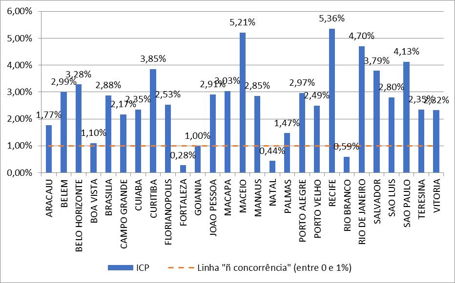 3 O ICP no Brasil Três capitais apresentaram um forte alinhamento de preços no mês de janeiro.