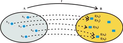 depende da quantidade do produto que você necessita (indicando essa quantidade por q), observe que uma mesma quantidade do produto não terá dois preços diferentes, neste caso, diz-se que V é função